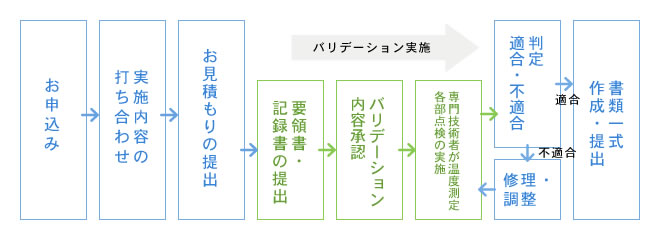 バリデーション実施のながれ