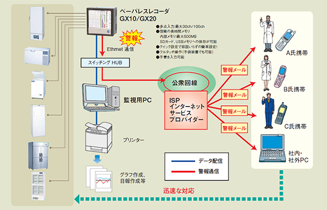 集中温度管理システム　図