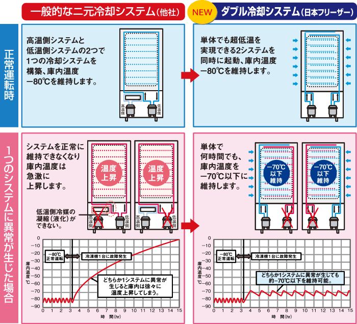 業界初ダブル冷却システムとは