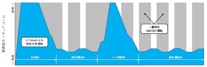 垂直驱动控制